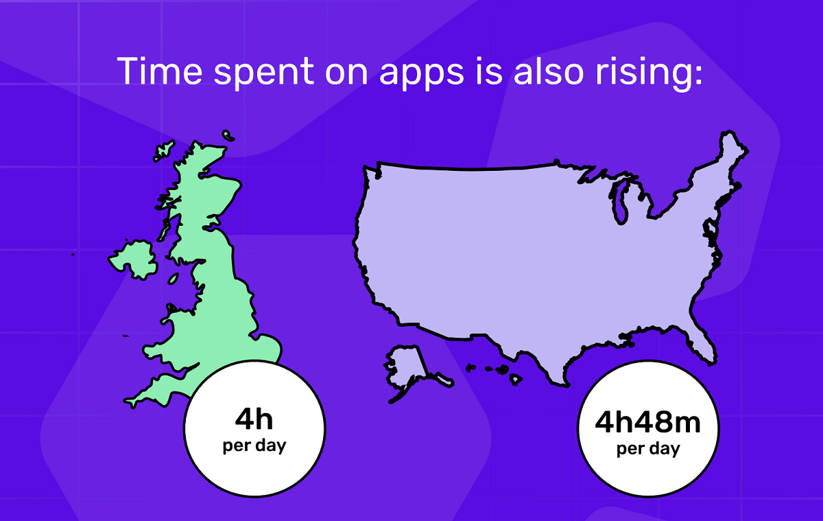 Time spent on mobile apps - global statistics