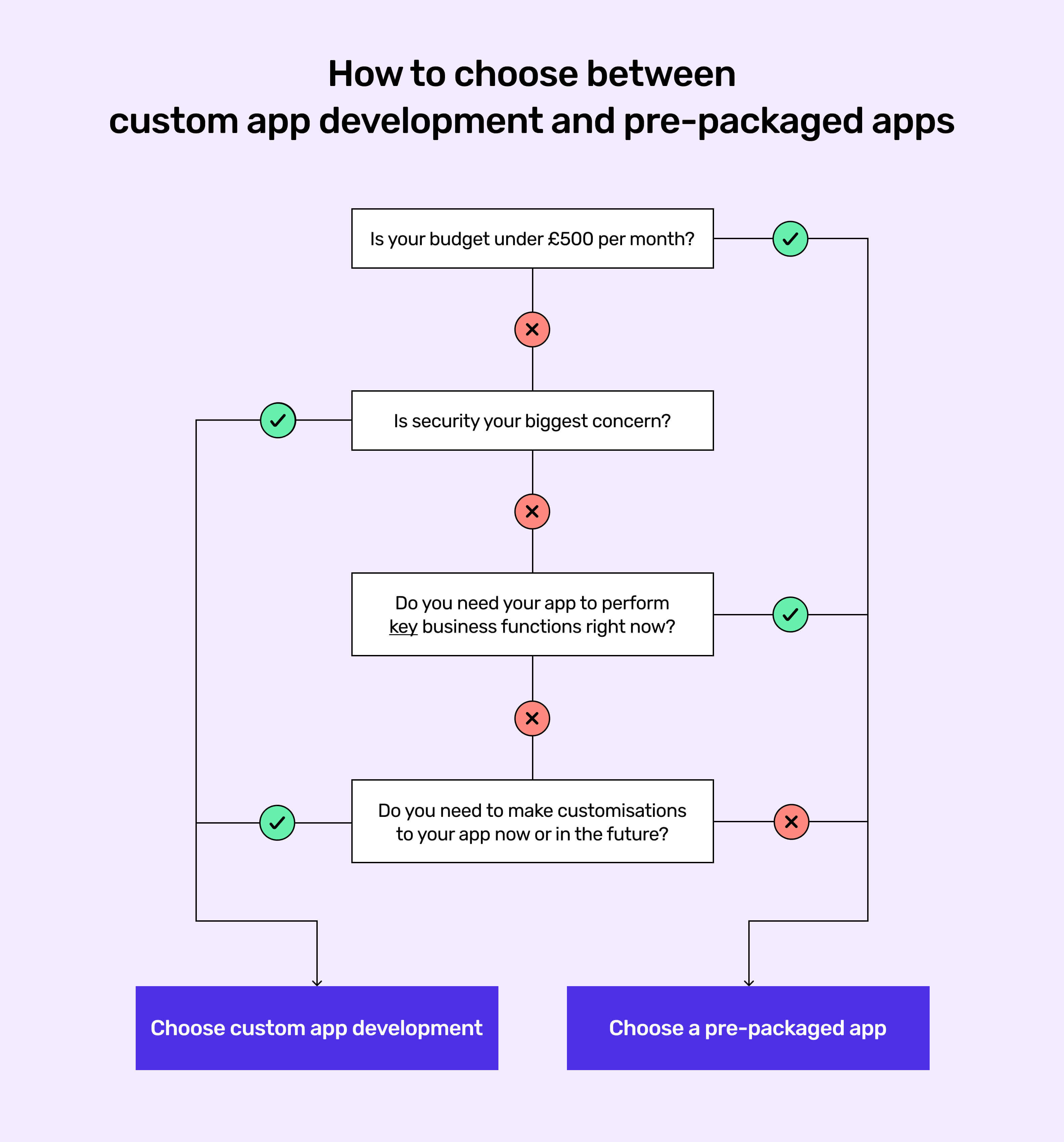 A flow chart to choose between custom app development and off-the-shelf apps