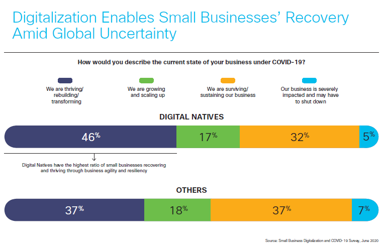 Digitalization enables small businesses recovery amid global uncertainty