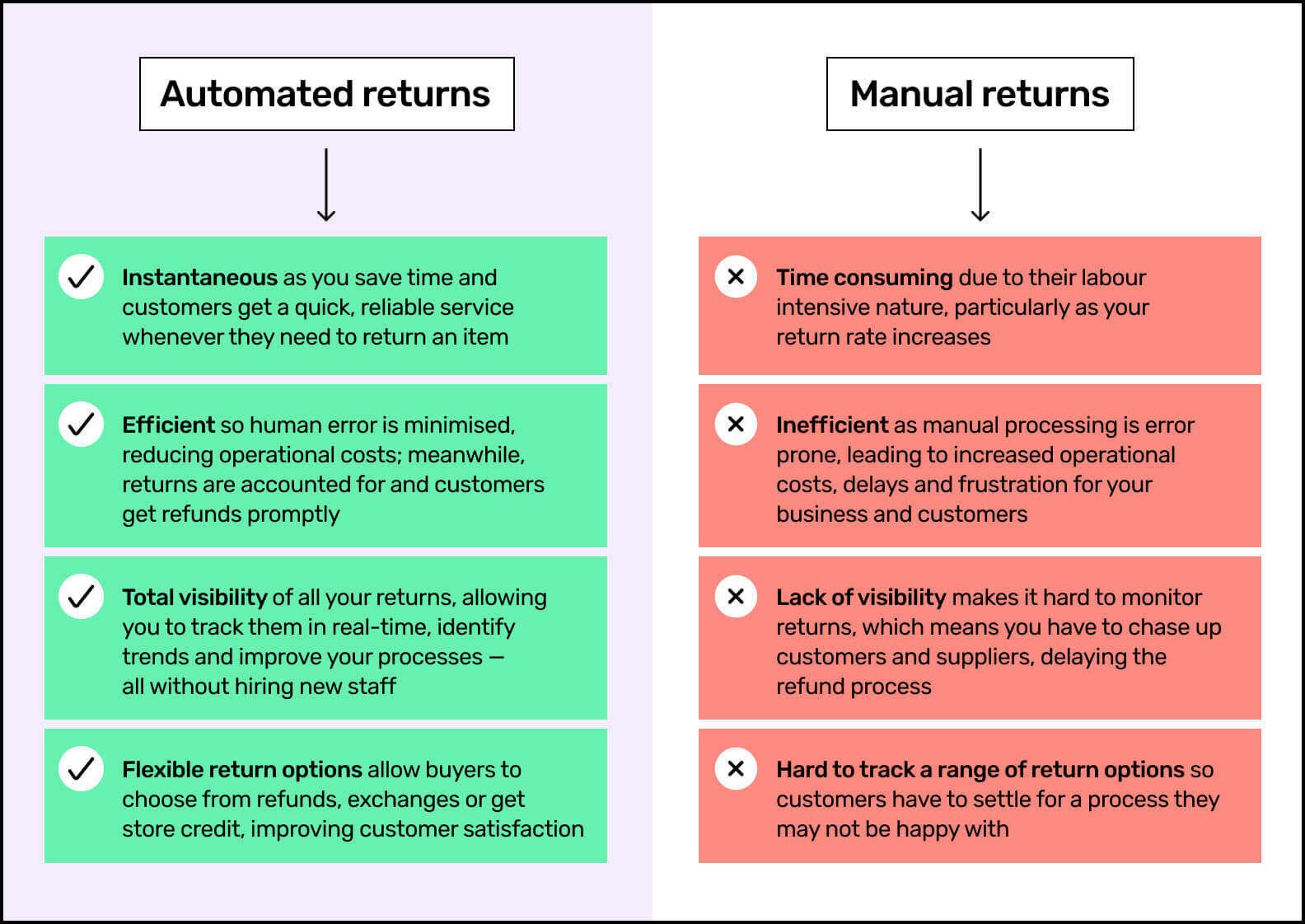  Automated ecommerce return vs manual returns - a comparision