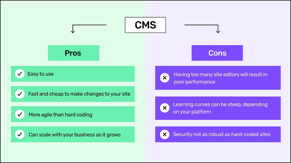 Pros and cons of content management system (CMS)