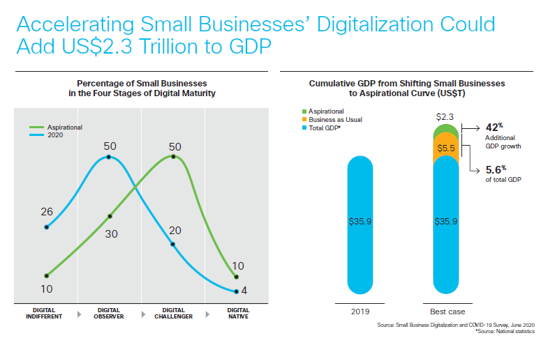 Accelerating small businesses digitalization could add US$2.3 trillion to GDP