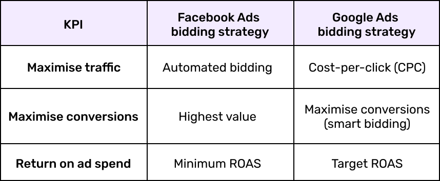 Advertising platforms (Facebook and Google) bidding strategy comparison