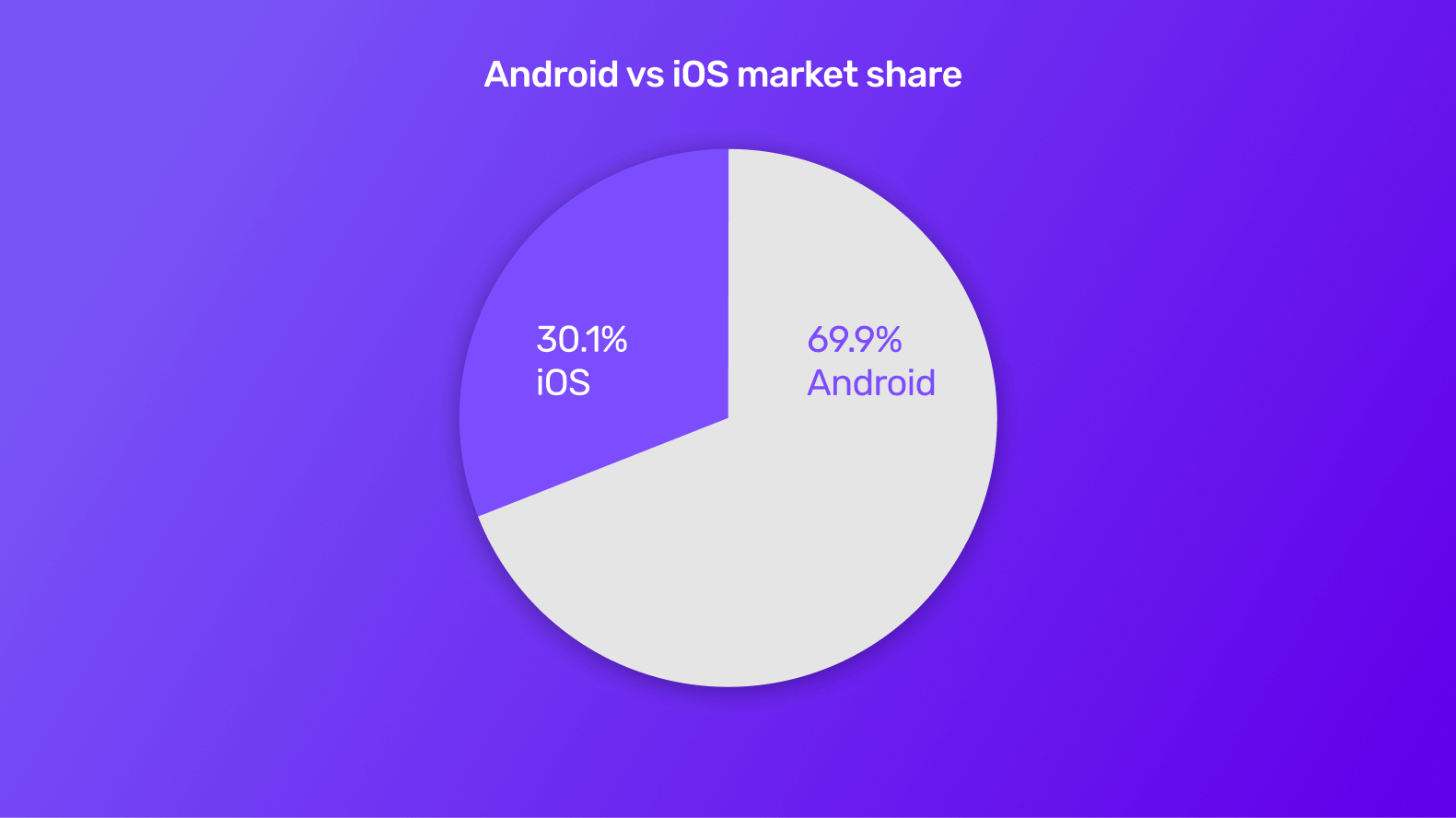 Android vs iOS market share comparison on a pie chart