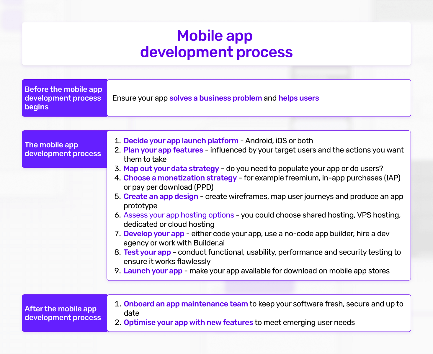 Mobile app development process: An infographic by Builder.ai