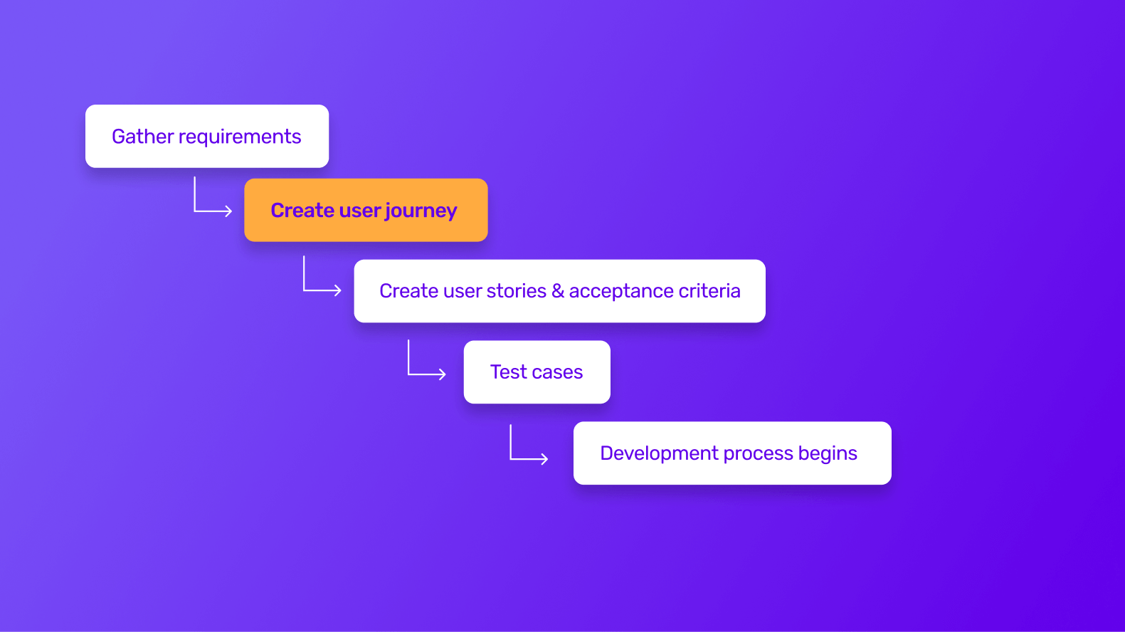 A flowchart depicting the app user journey mapping process