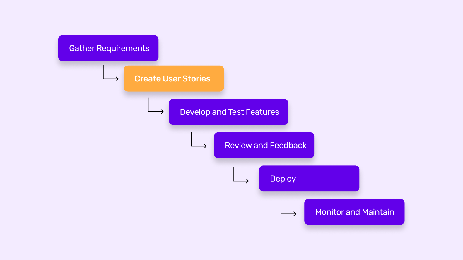 An app story creation flow highlights the stages involved in creating an app story