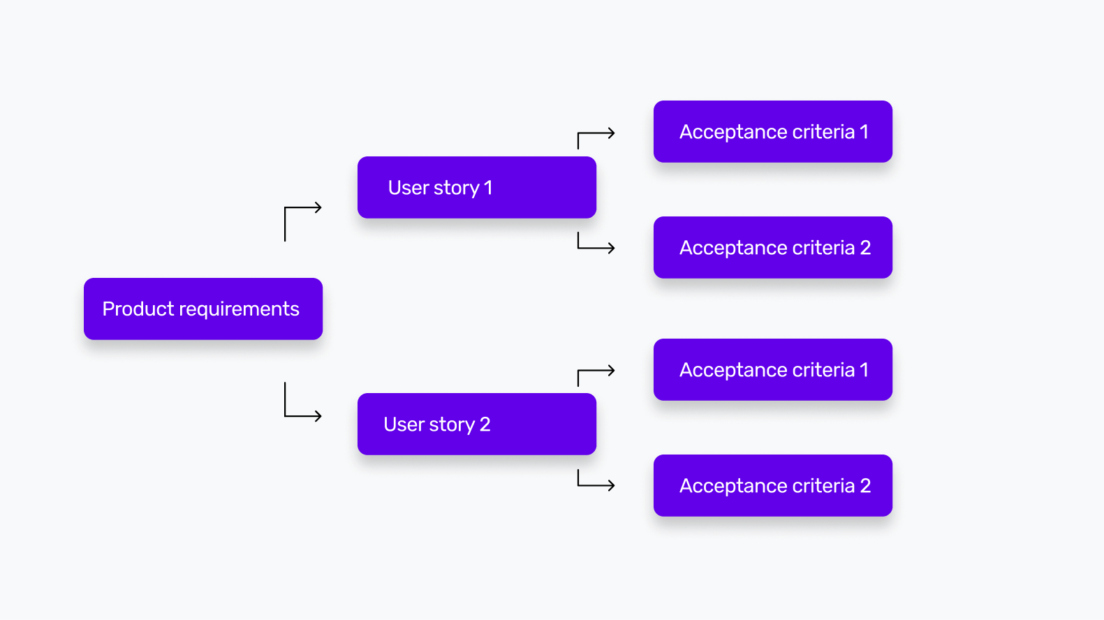Demonstrating a user story acceptance criteria for product requirements that highlights two user stories and their acceptance criteria