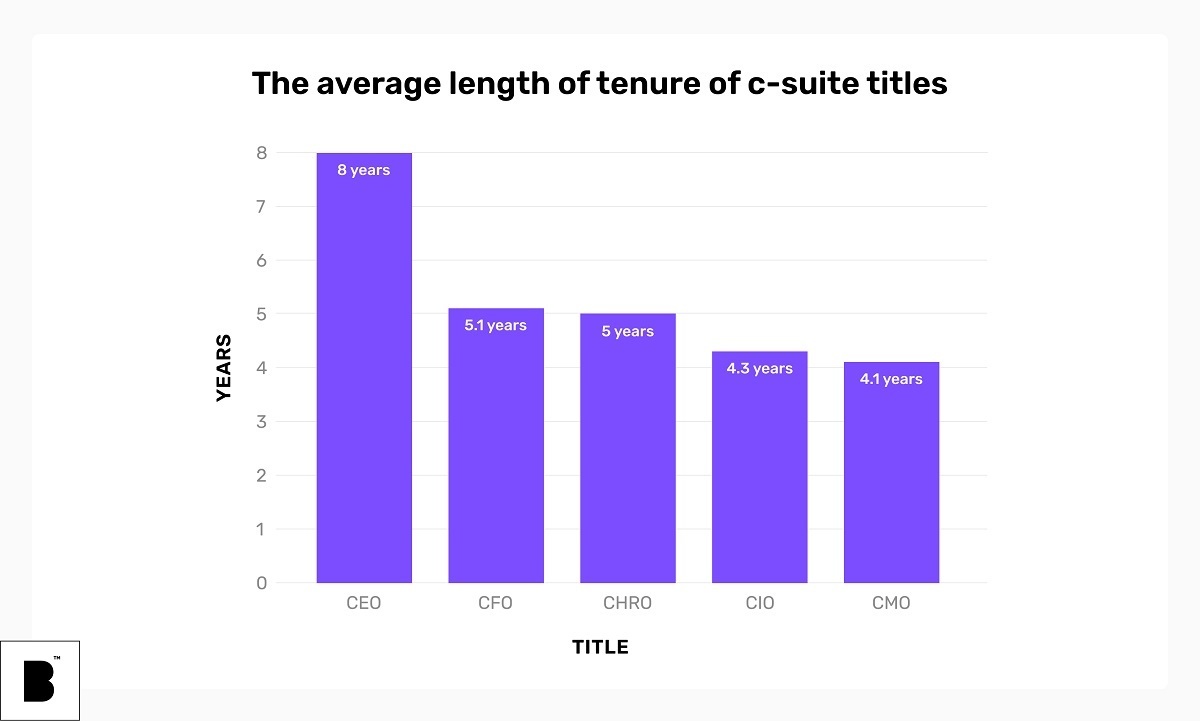 The average length of tenure of c-suits titles