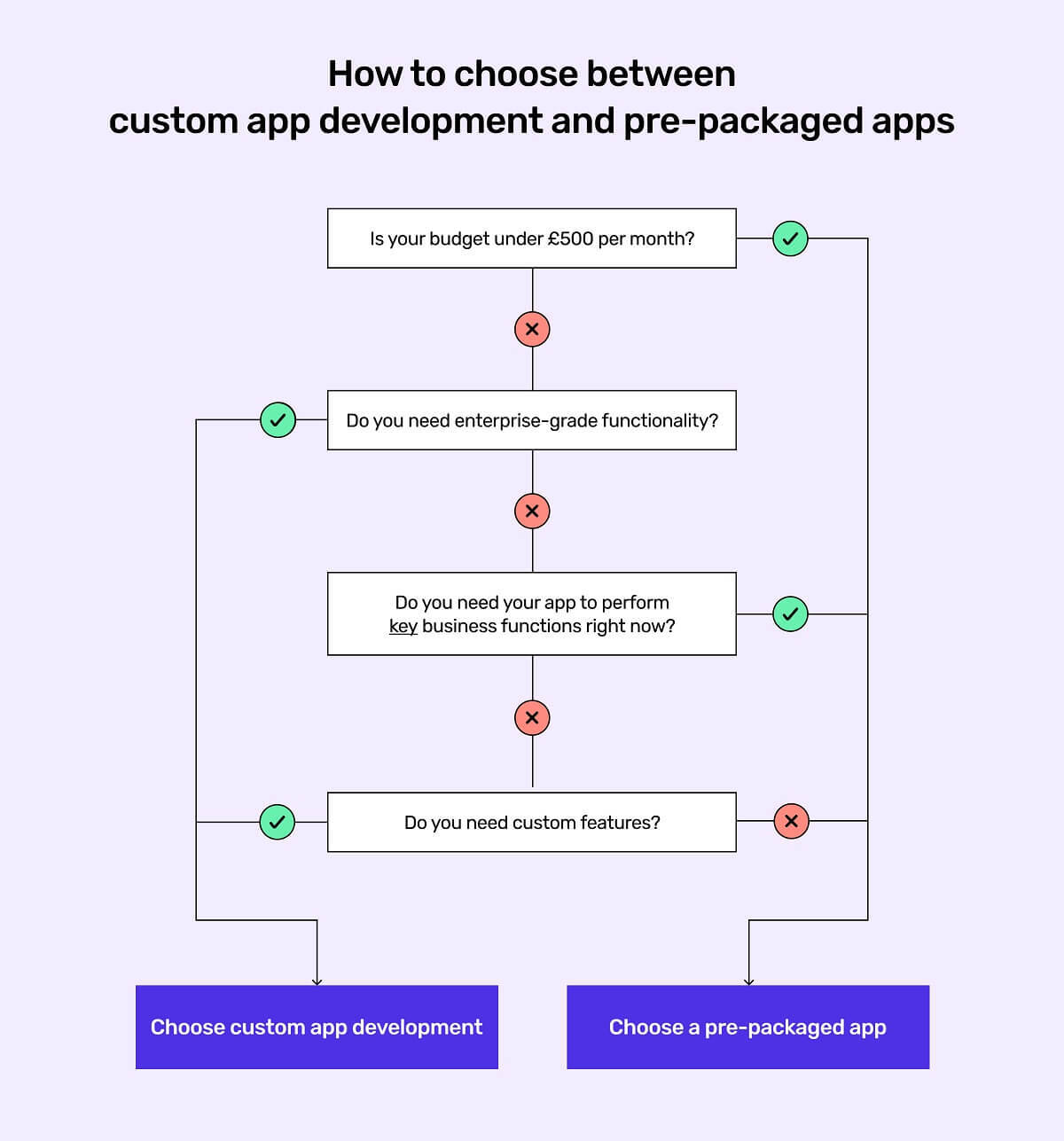 A flow chart to choose between custom app development and pre-packaged apps