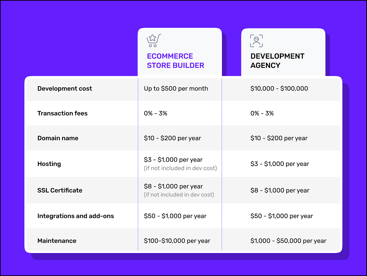 Ecommerce store builder vs development agency - a cost comparison for building an online store 