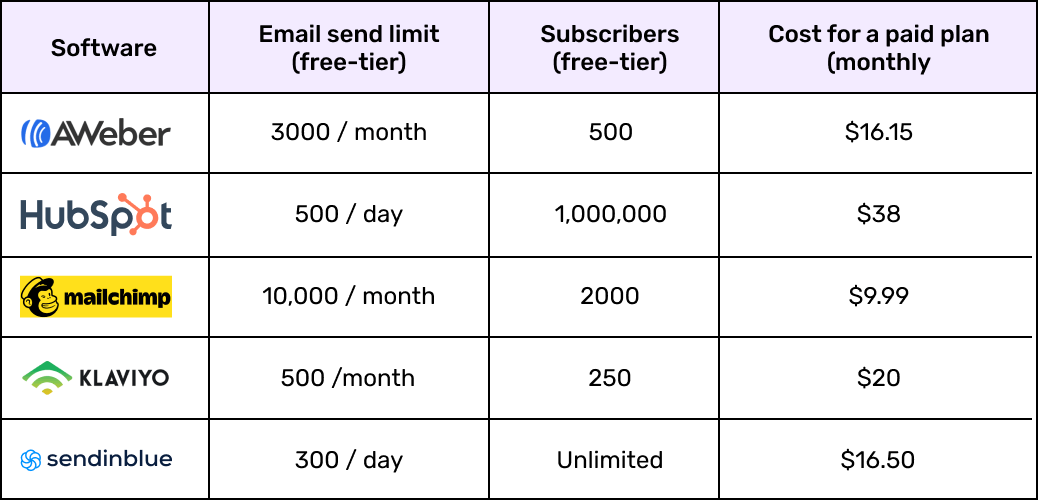 Email marketing platforms comparison table