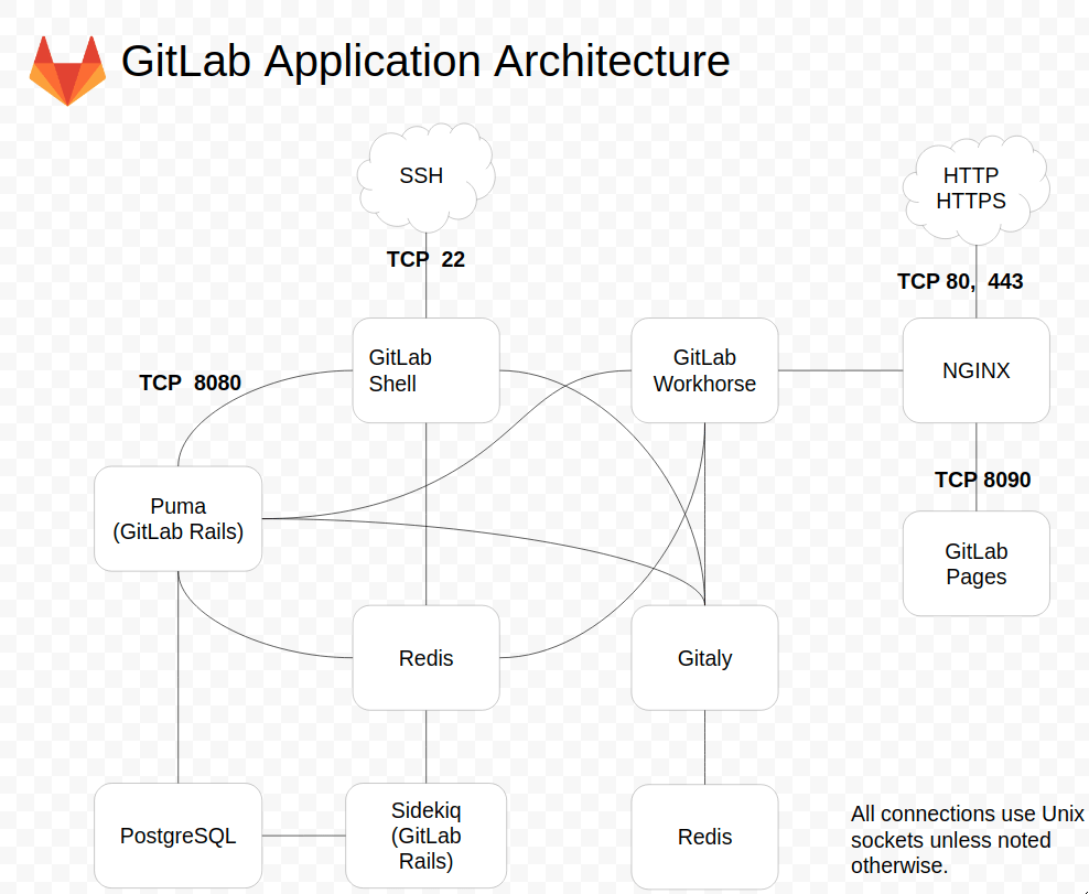 GitLab application architecture