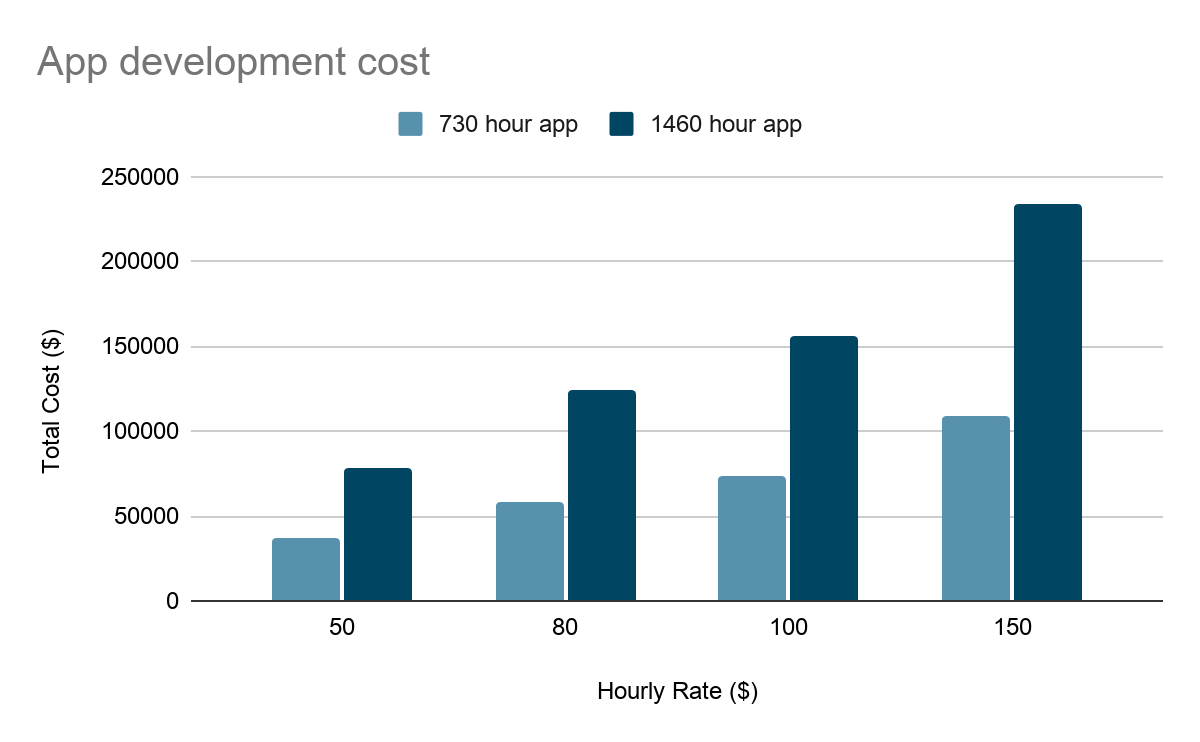 Hourly app development cost graph