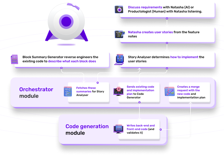 How our AI generates your code