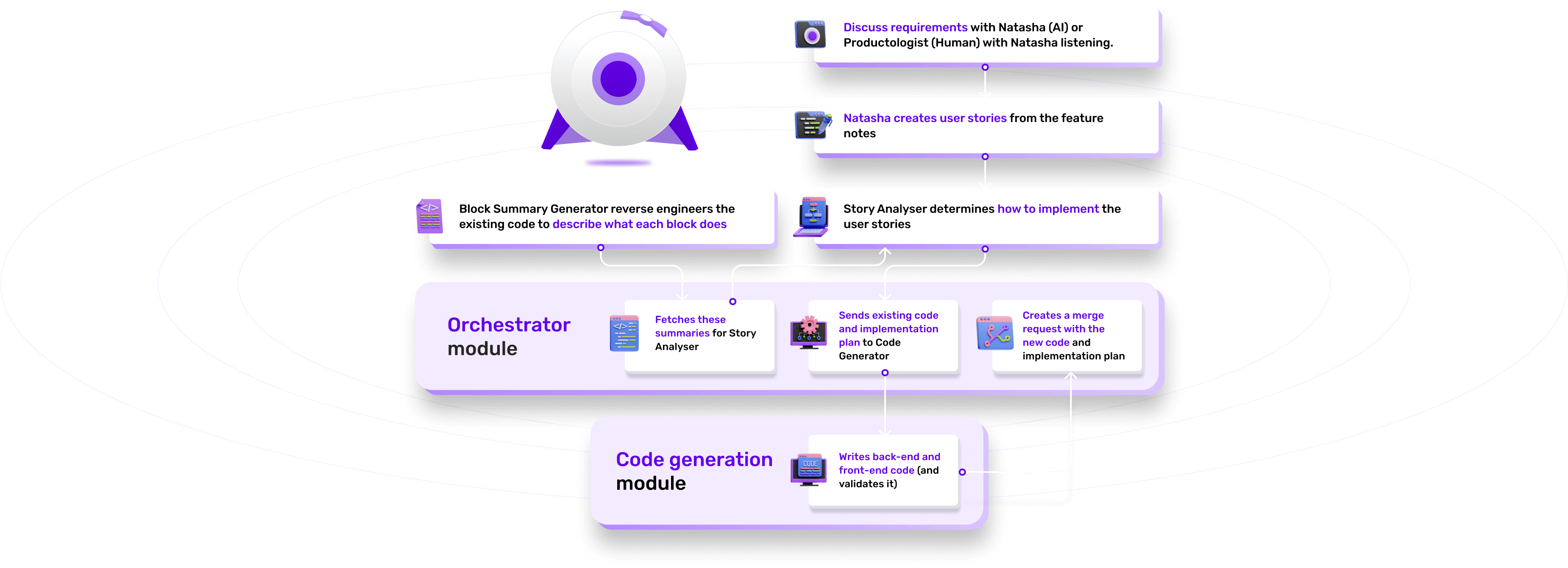 How our AI generates your code