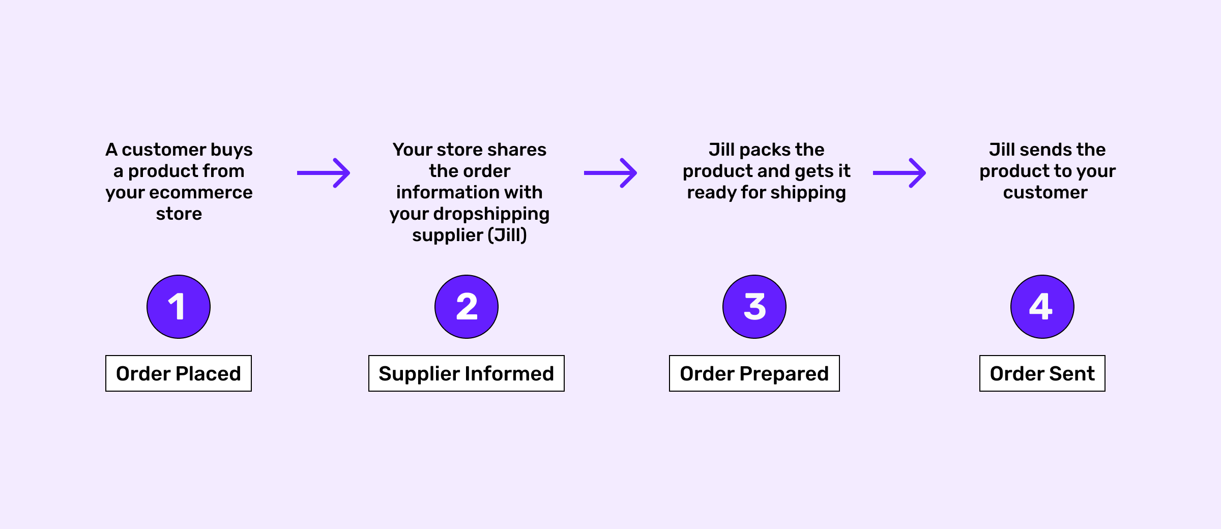 Dropshipping working process