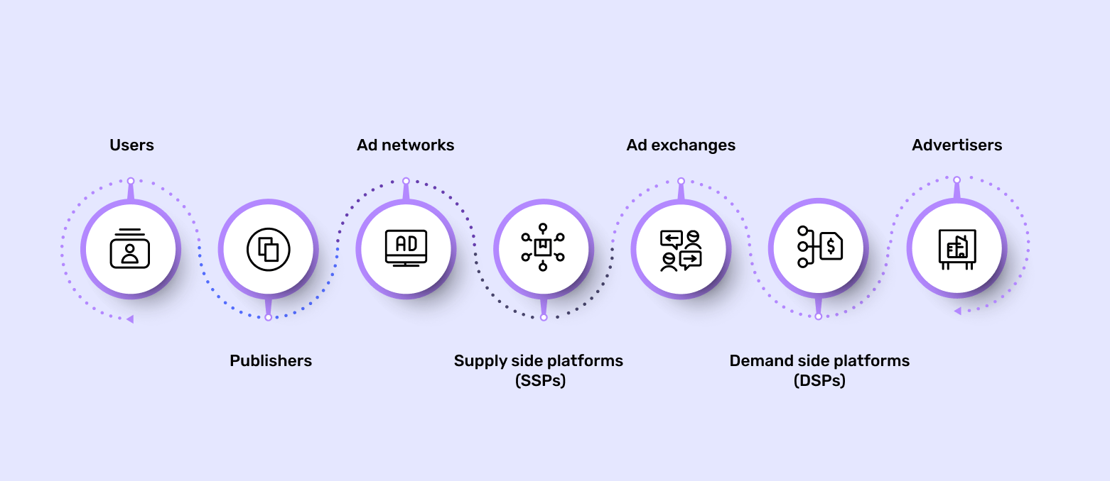 The framework of an ad network, key components and processes