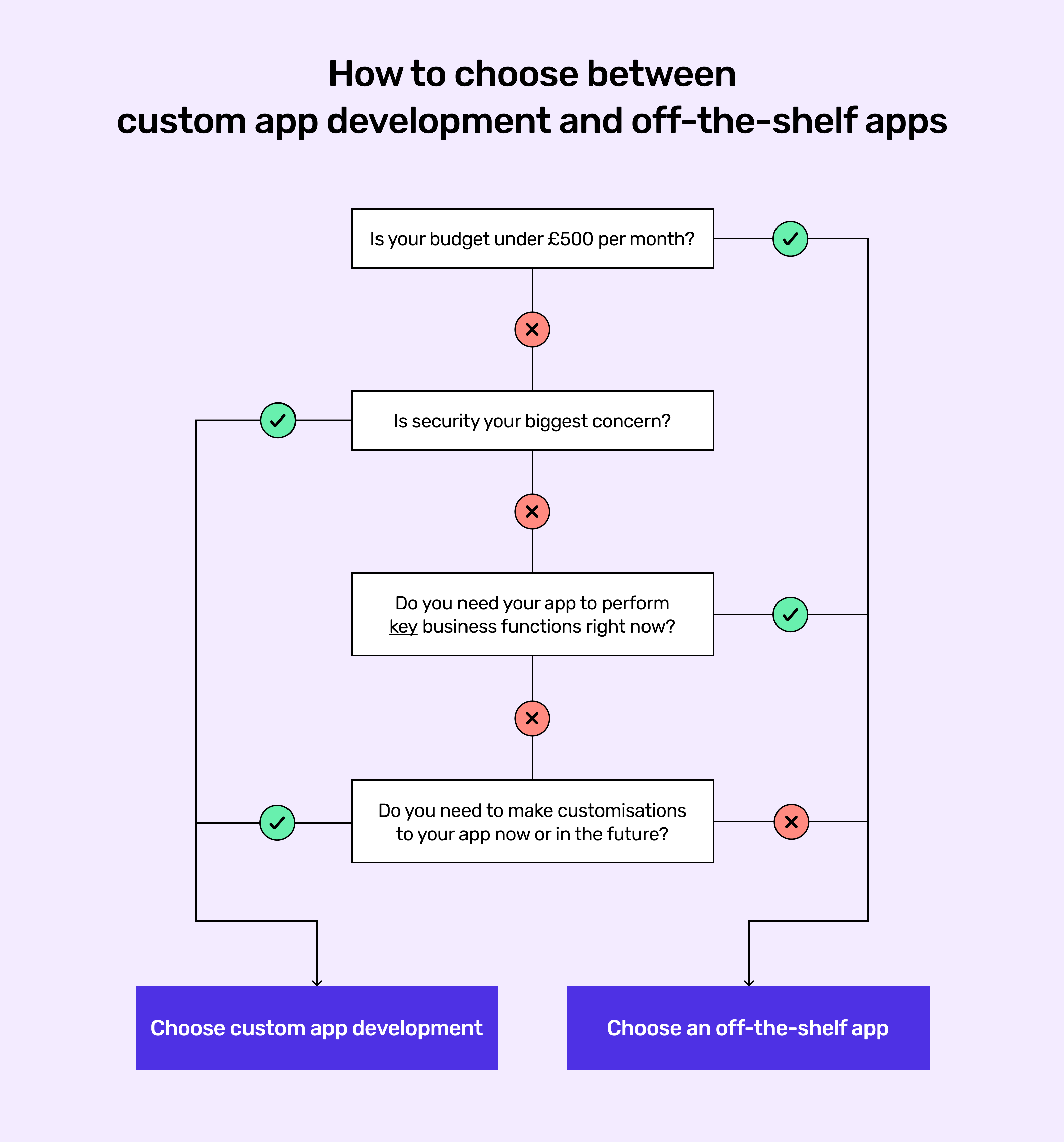 A flow chart to choose between custom app development and off-the-shelf apps