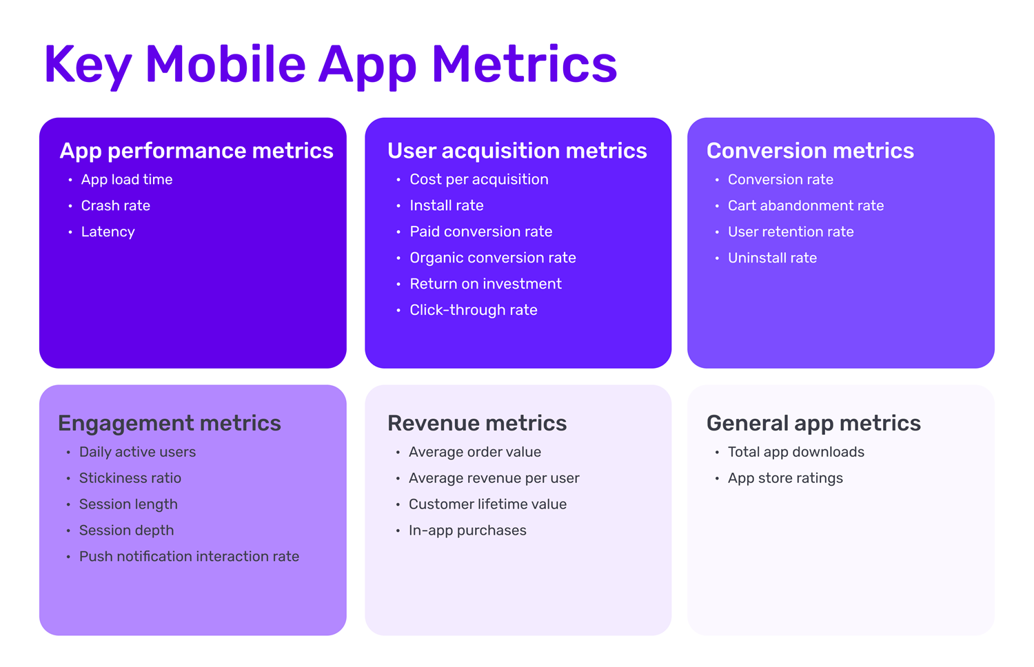 Mobile app performance metrics - app performance metrics, user acquisition metrics, conversion metrics, engagement metrics, revenue metrics and general app metrics