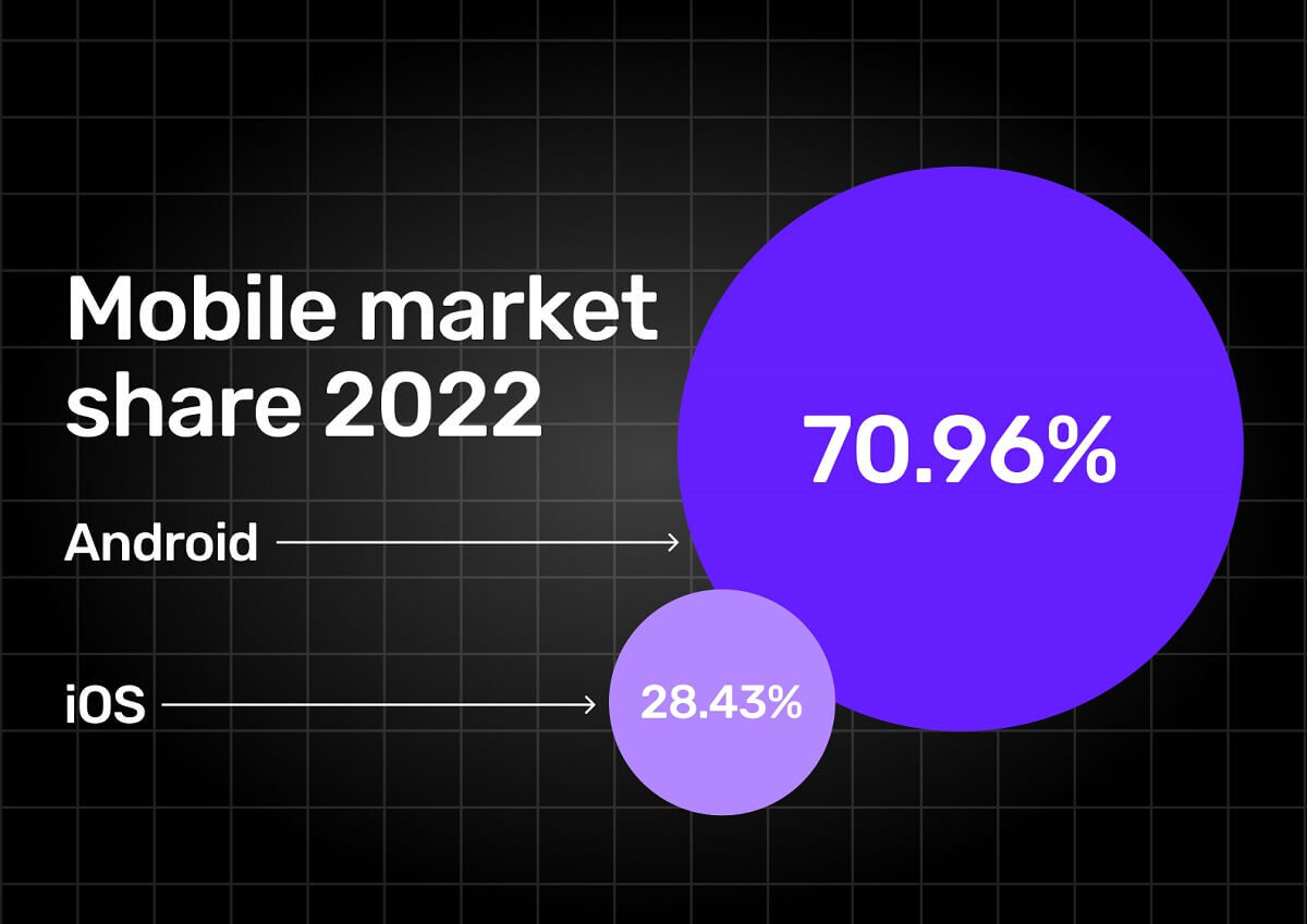 Mobile market share worldwide