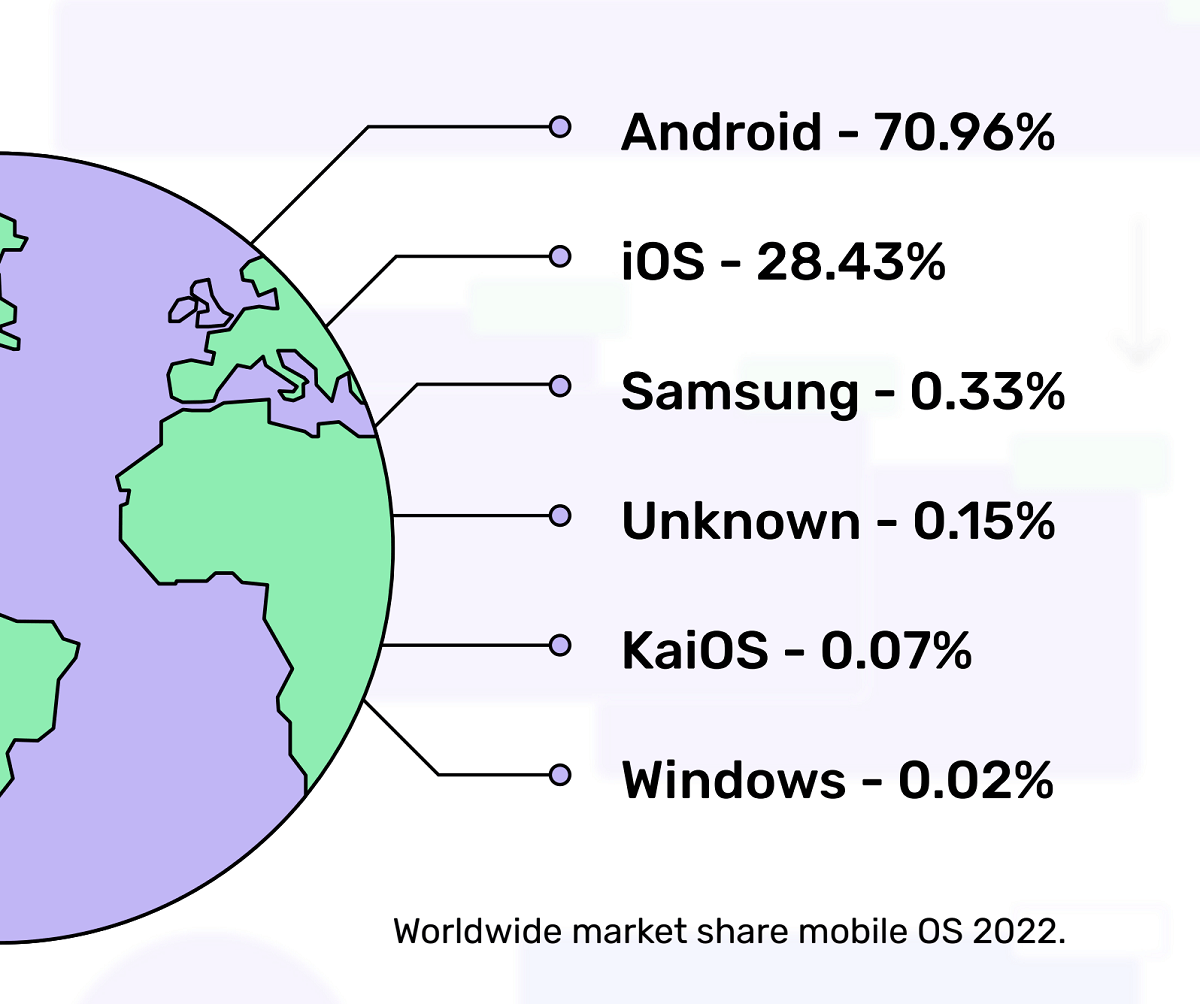 Global mobile OS market share statistics for 2022