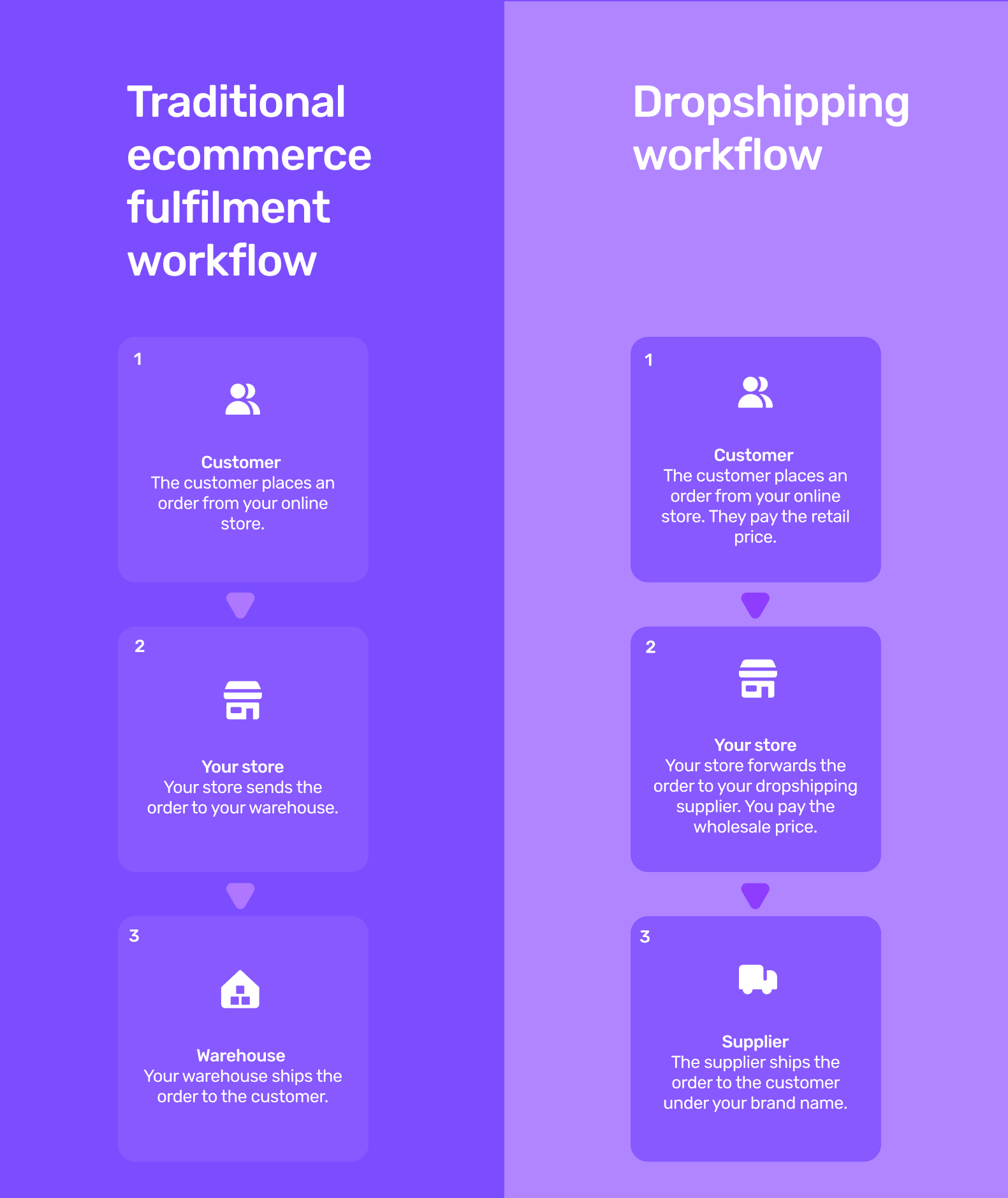 Order fulfilment workflow - ecommerce vs dropshipping