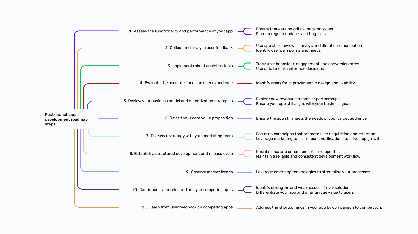 11-step post-launch mobile app development roadmap