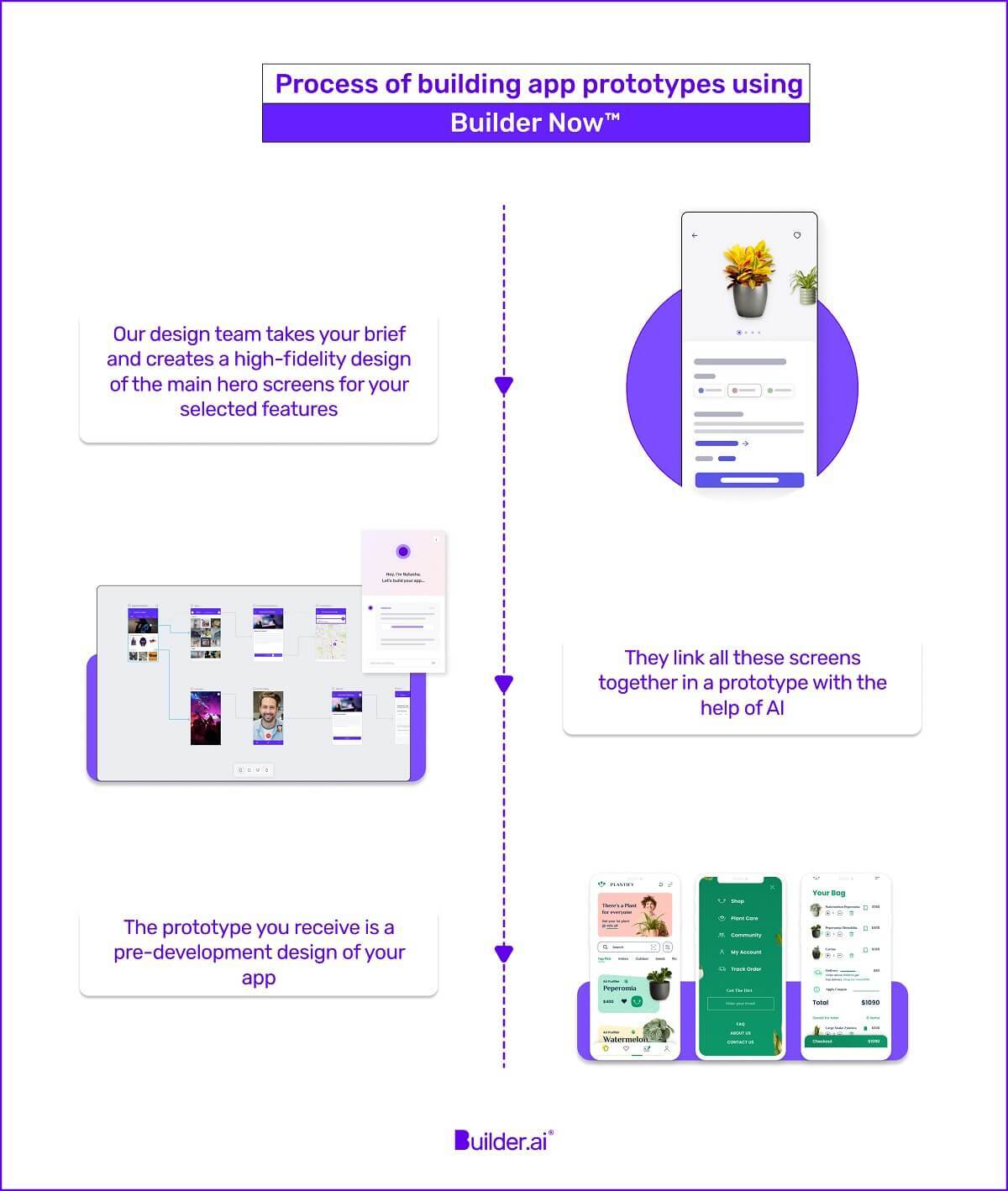 An infographic on the process of building app prototypes using Builder Now