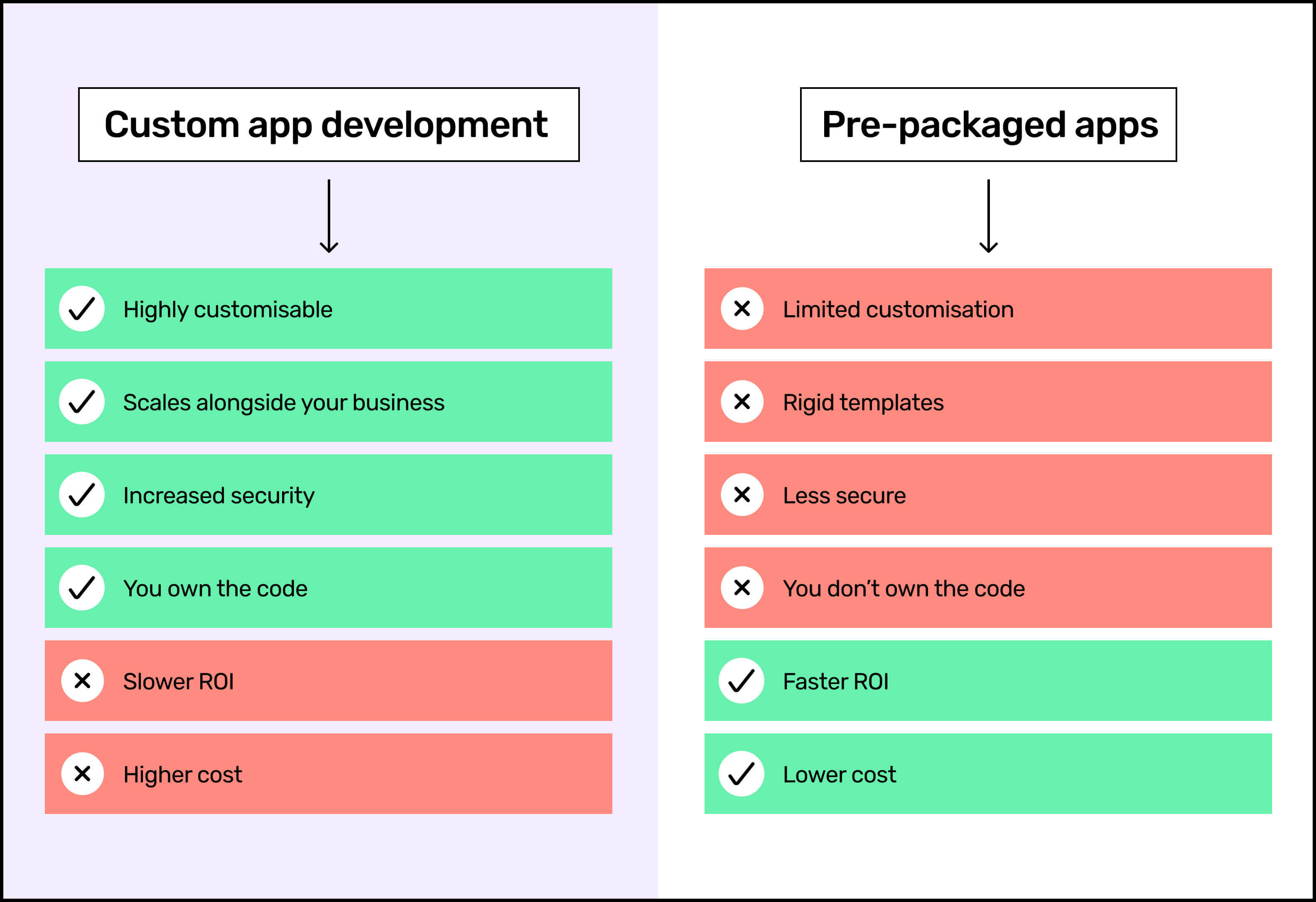 Pros and cons of the custom app development and off-the-shelf app