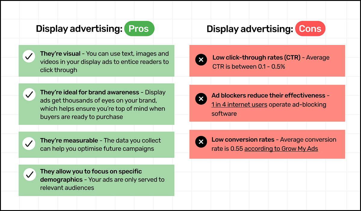 An infographic showing pros and cons of display advertising