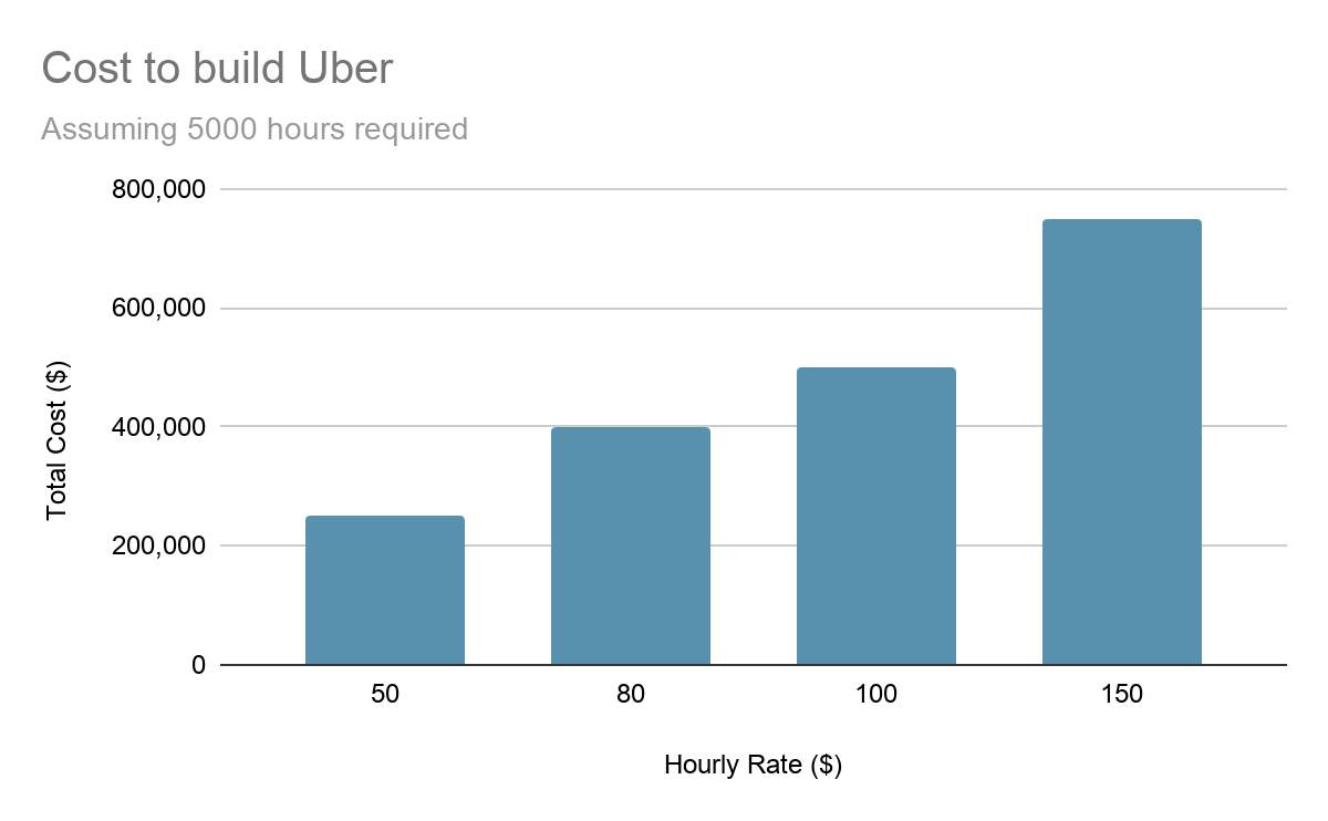 Hourly rate grph for uber like app development