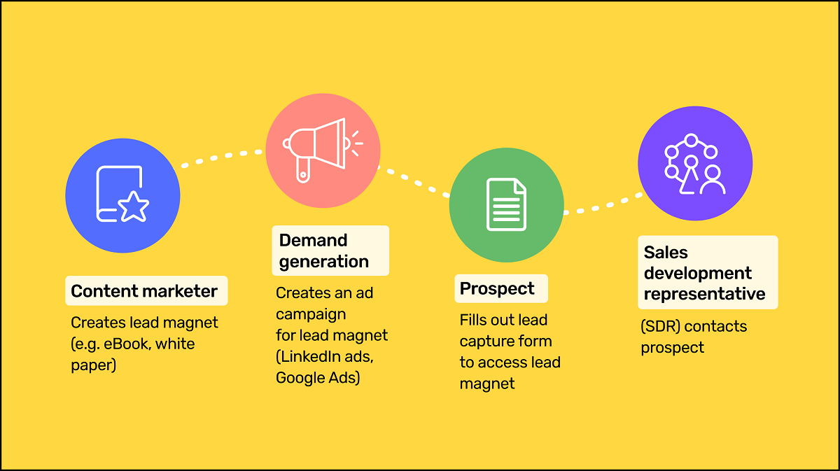 Sales-led or demand generation GTM strategies