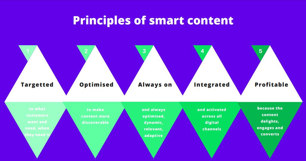 Principles of smart content