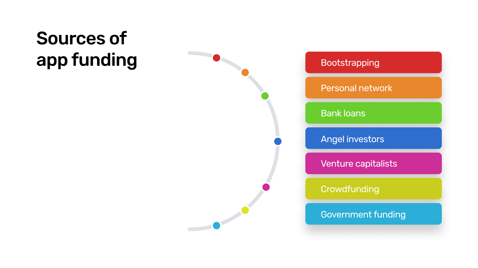 Seven different sources of app funding include bootstrapping, personal networks, bank loans, angel investors, venture capitalists, crowdfunding, and government funding.