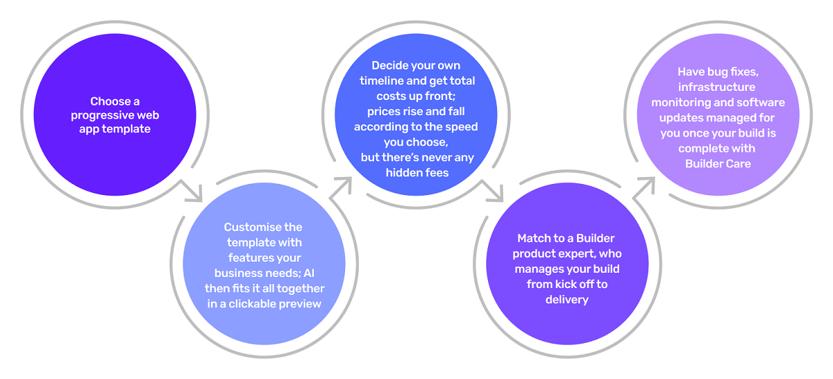 Steps to build a PWA with Builder.ai