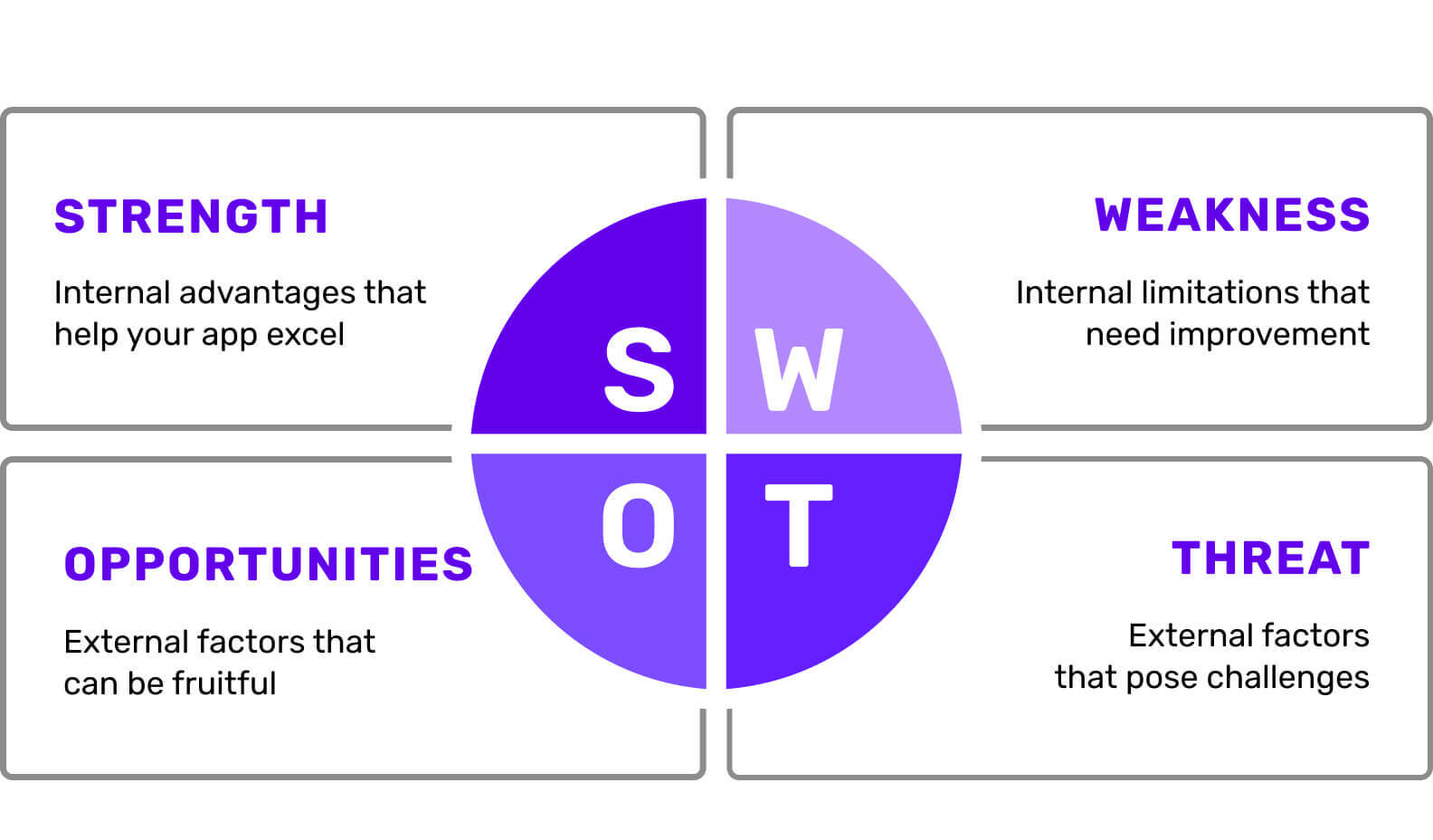 SWOT Matrix diagram for conducting an app SWOT analysis. The diagram consists the four components of SWOT analysis (Strengths, Weaknesses, Opportunities and Threats)