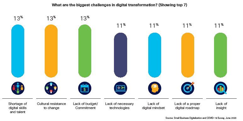 What are the biggest challenges in digital transformation?