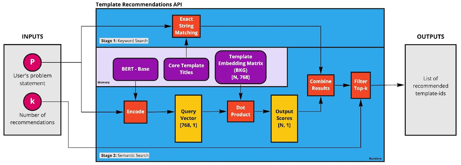 templates-recommendations