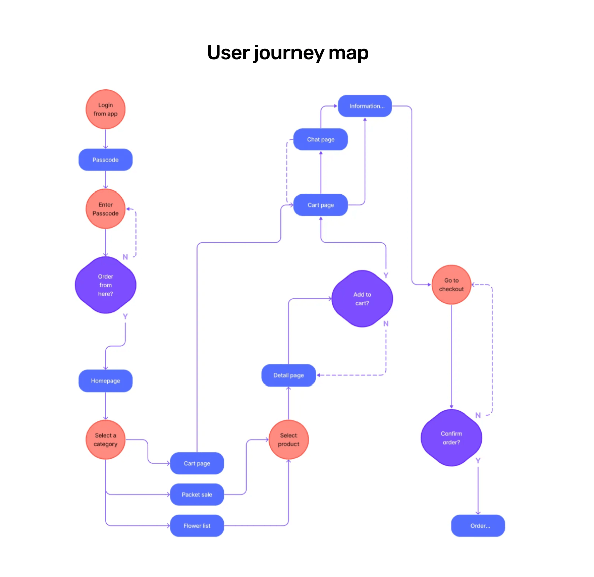 A flowchart depicting an app user journey map