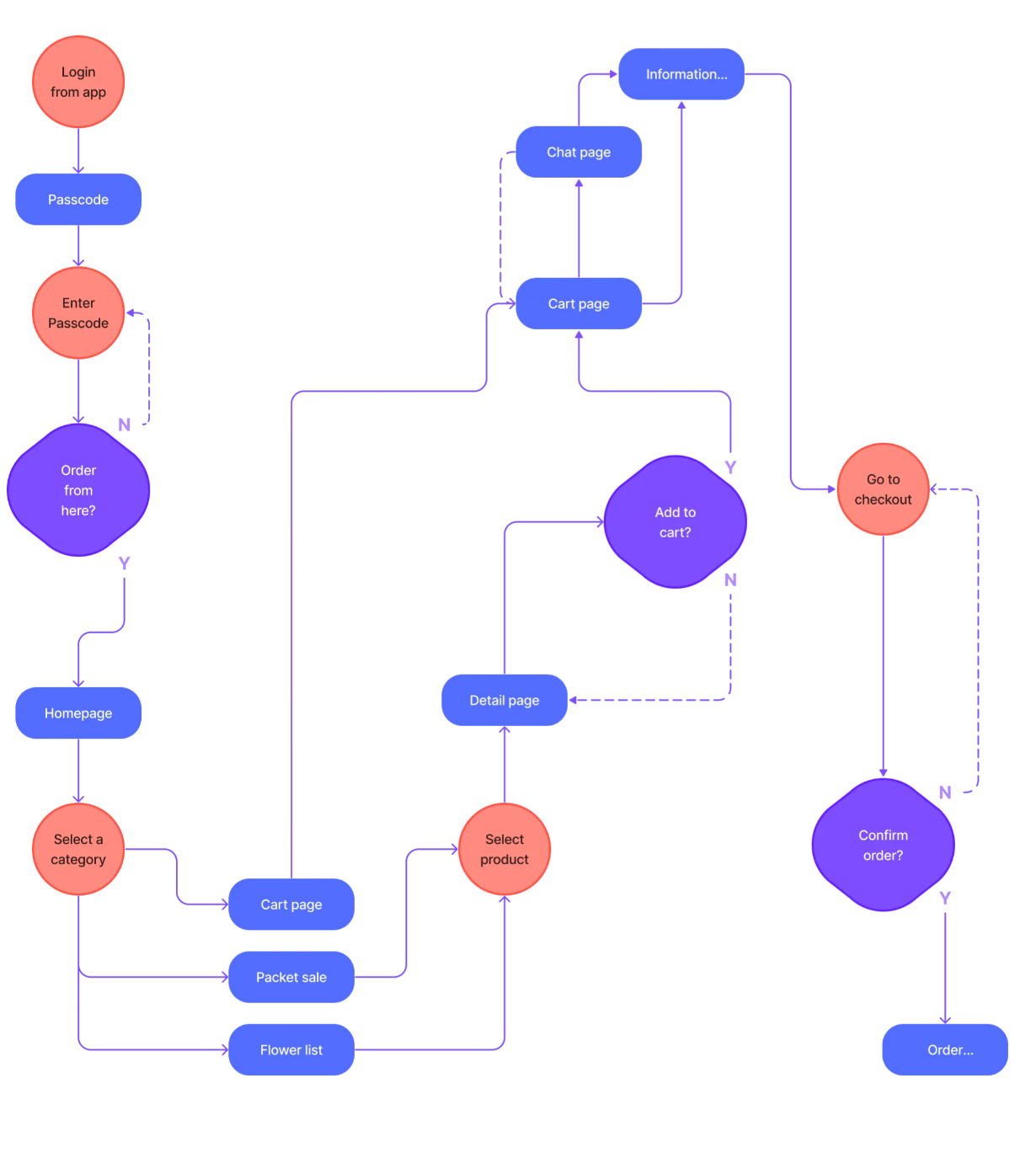 user journey