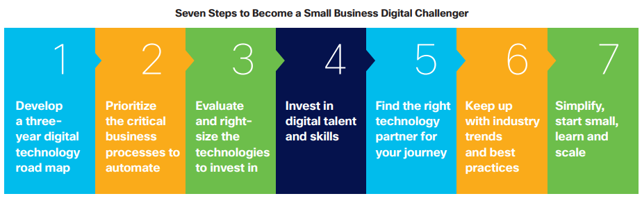 Seven steps to become a small business digital challenger